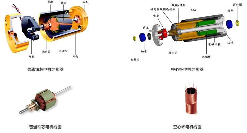 傳統(tǒng)電機與空心杯電機