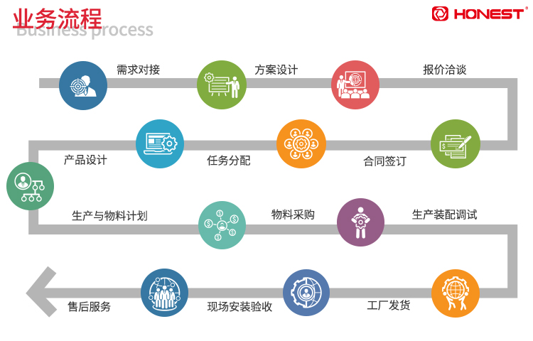 合利士業(yè)務(wù)流