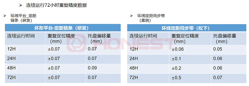 連續(xù)運(yùn)行72小時(shí)數(shù)據(jù)對(duì)比