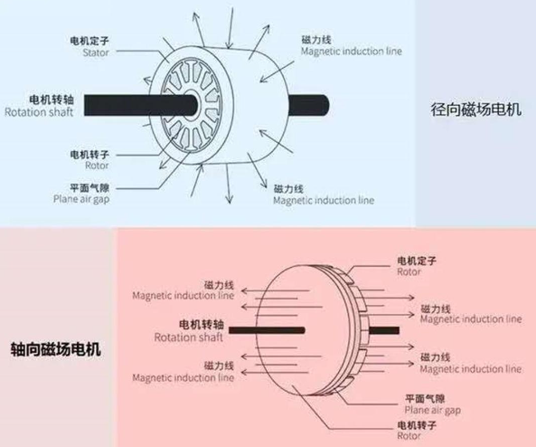 軸向磁通&徑向磁通
