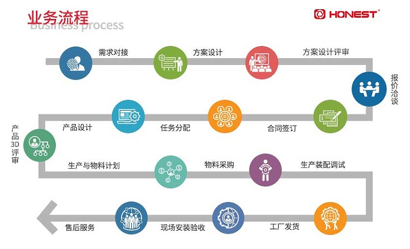 合利士業(yè)務(wù)流程-修改